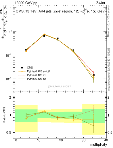 Plot of j.mult in 13000 GeV pp collisions