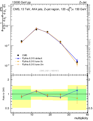 Plot of j.mult in 13000 GeV pp collisions