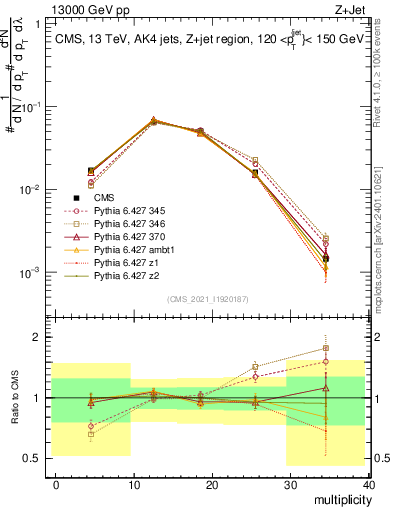 Plot of j.mult in 13000 GeV pp collisions