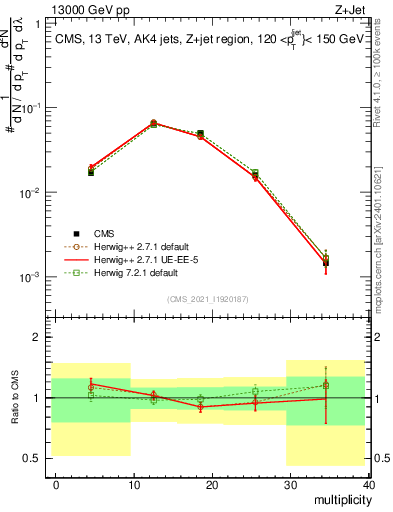 Plot of j.mult in 13000 GeV pp collisions