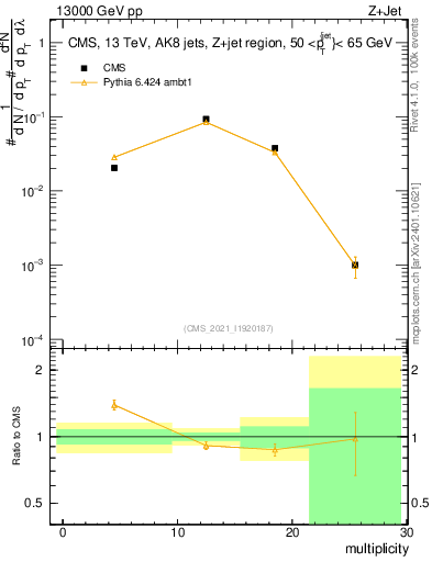Plot of j.mult in 13000 GeV pp collisions