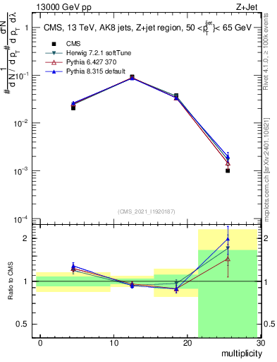 Plot of j.mult in 13000 GeV pp collisions