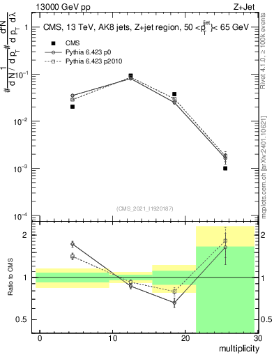 Plot of j.mult in 13000 GeV pp collisions