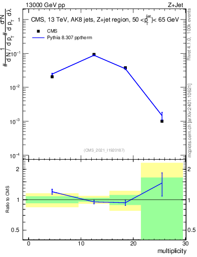Plot of j.mult in 13000 GeV pp collisions