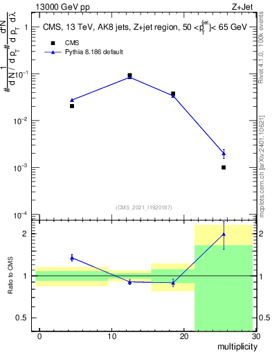 Plot of j.mult in 13000 GeV pp collisions