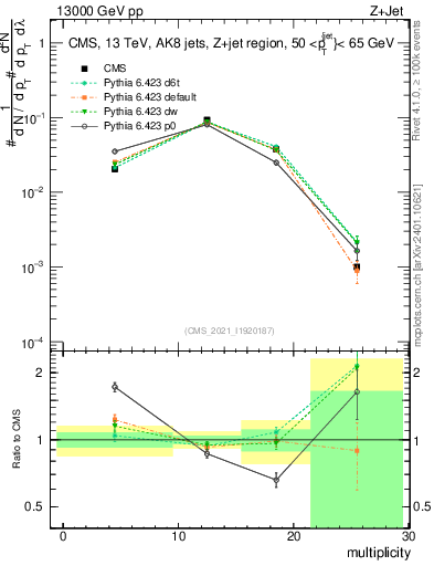 Plot of j.mult in 13000 GeV pp collisions