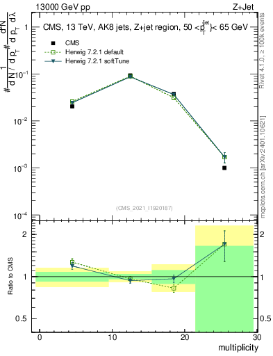 Plot of j.mult in 13000 GeV pp collisions