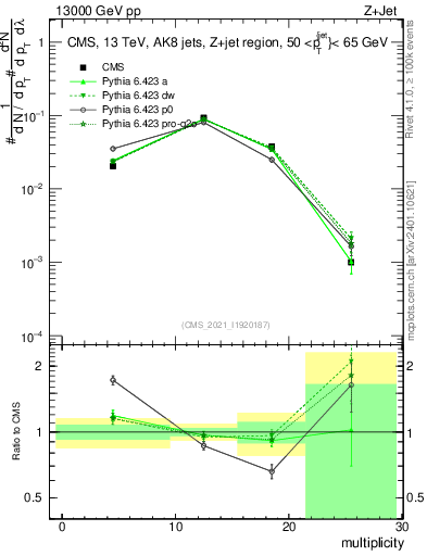 Plot of j.mult in 13000 GeV pp collisions