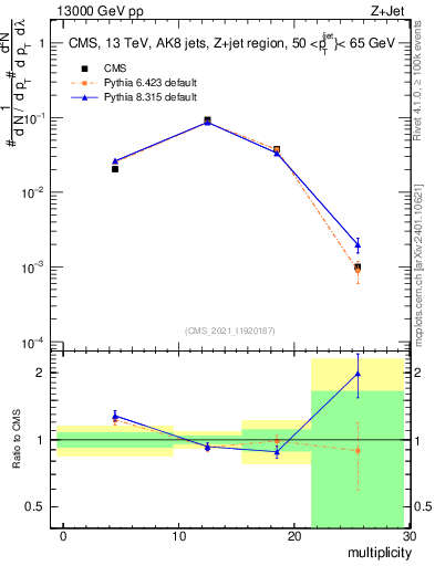 Plot of j.mult in 13000 GeV pp collisions