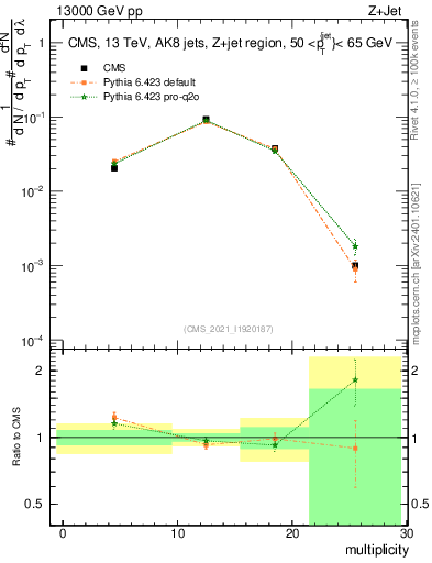 Plot of j.mult in 13000 GeV pp collisions