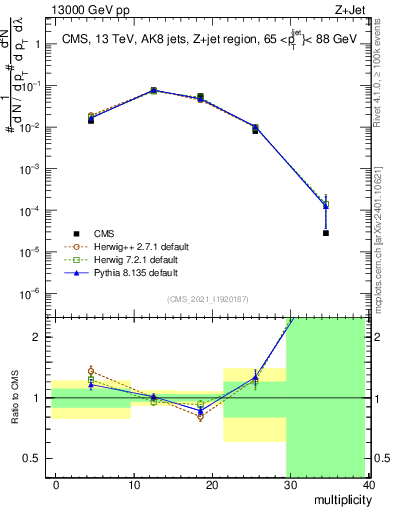Plot of j.mult in 13000 GeV pp collisions