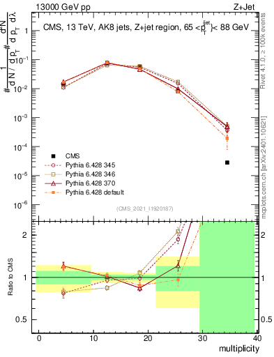 Plot of j.mult in 13000 GeV pp collisions
