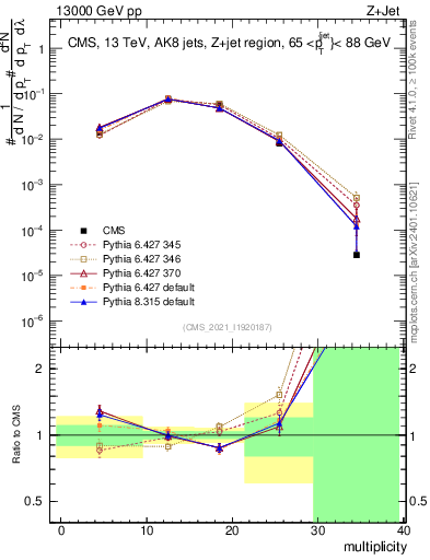 Plot of j.mult in 13000 GeV pp collisions