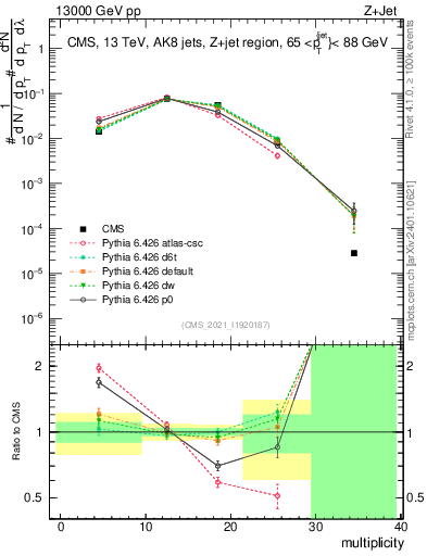 Plot of j.mult in 13000 GeV pp collisions