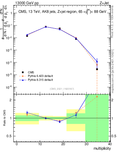 Plot of j.mult in 13000 GeV pp collisions