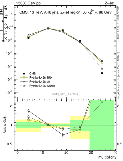 Plot of j.mult in 13000 GeV pp collisions