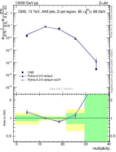 Plot of j.mult in 13000 GeV pp collisions