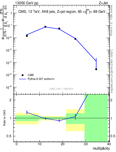 Plot of j.mult in 13000 GeV pp collisions