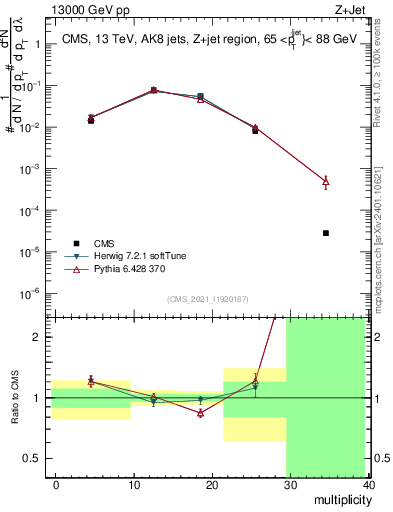 Plot of j.mult in 13000 GeV pp collisions