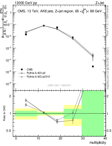 Plot of j.mult in 13000 GeV pp collisions