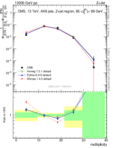 Plot of j.mult in 13000 GeV pp collisions