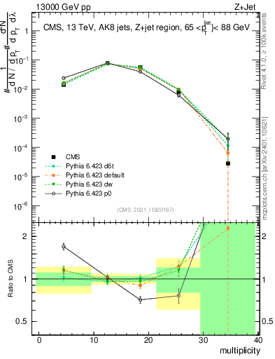 Plot of j.mult in 13000 GeV pp collisions