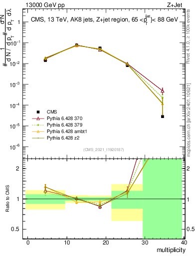 Plot of j.mult in 13000 GeV pp collisions