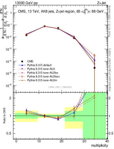 Plot of j.mult in 13000 GeV pp collisions