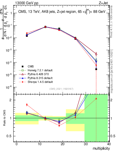 Plot of j.mult in 13000 GeV pp collisions
