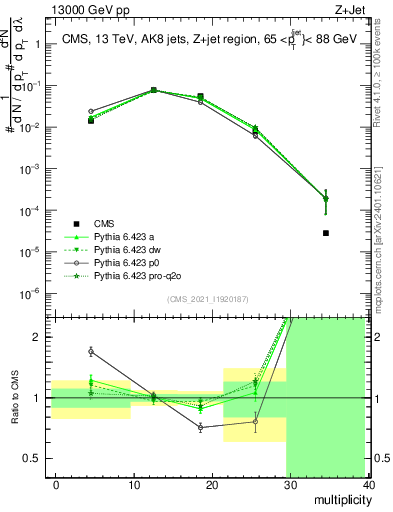 Plot of j.mult in 13000 GeV pp collisions