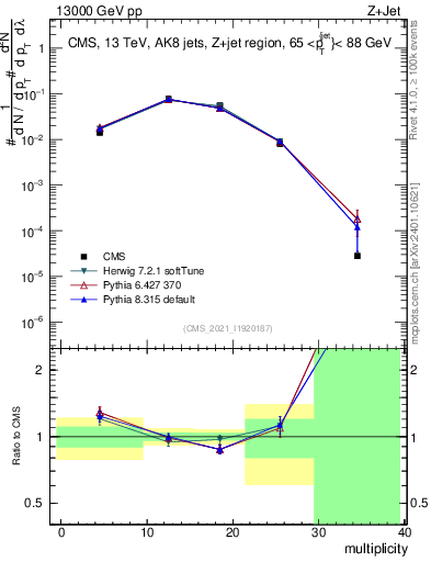Plot of j.mult in 13000 GeV pp collisions