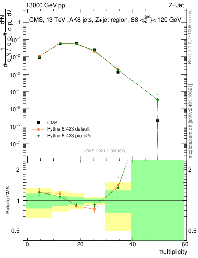 Plot of j.mult in 13000 GeV pp collisions