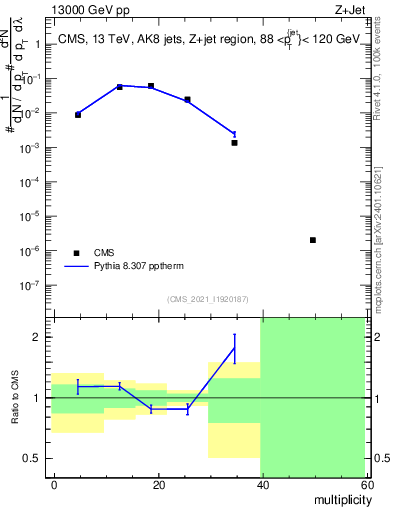 Plot of j.mult in 13000 GeV pp collisions
