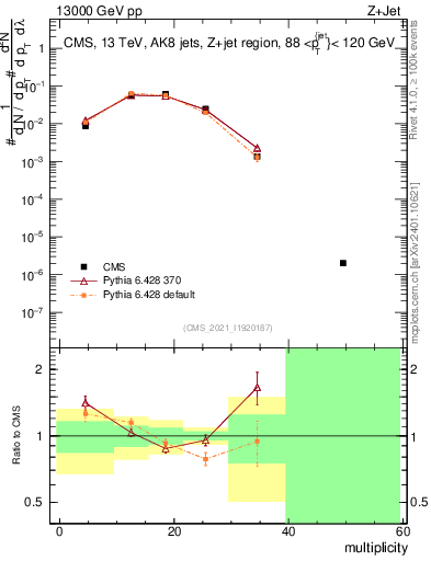 Plot of j.mult in 13000 GeV pp collisions
