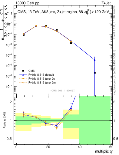 Plot of j.mult in 13000 GeV pp collisions