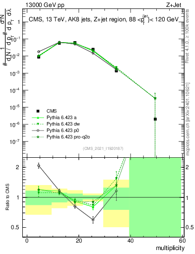 Plot of j.mult in 13000 GeV pp collisions