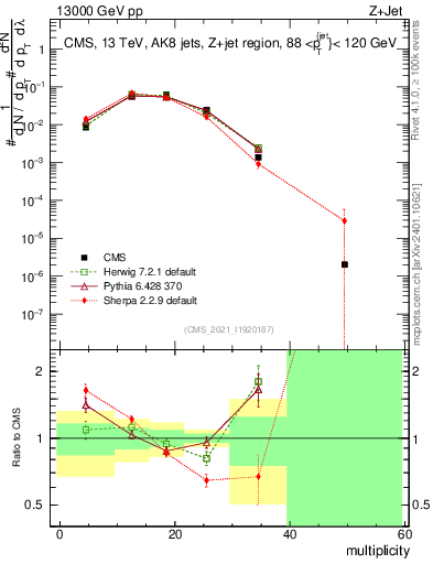 Plot of j.mult in 13000 GeV pp collisions