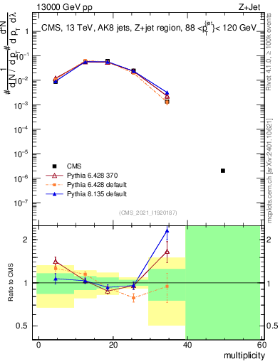 Plot of j.mult in 13000 GeV pp collisions