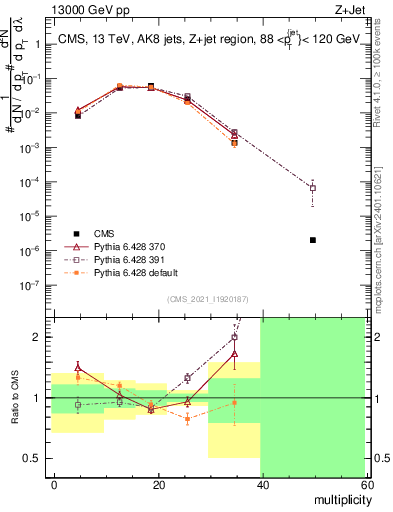 Plot of j.mult in 13000 GeV pp collisions