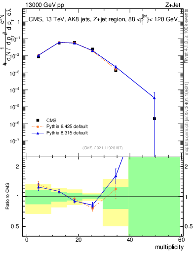 Plot of j.mult in 13000 GeV pp collisions