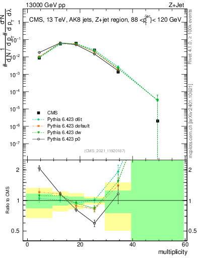 Plot of j.mult in 13000 GeV pp collisions