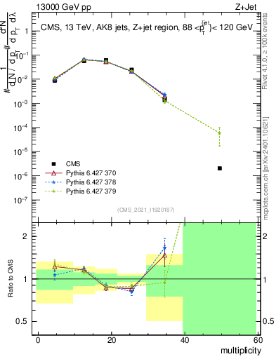 Plot of j.mult in 13000 GeV pp collisions