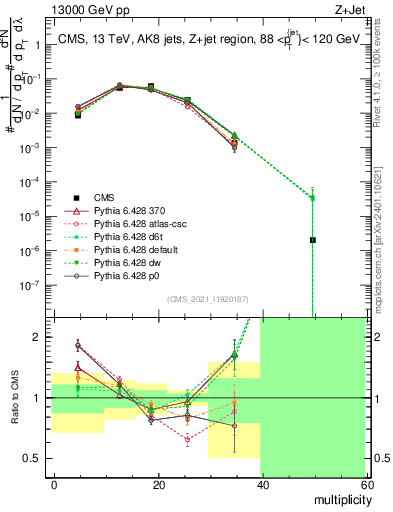 Plot of j.mult in 13000 GeV pp collisions