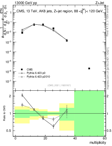 Plot of j.mult in 13000 GeV pp collisions