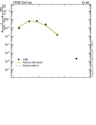 Plot of j.mult in 13000 GeV pp collisions