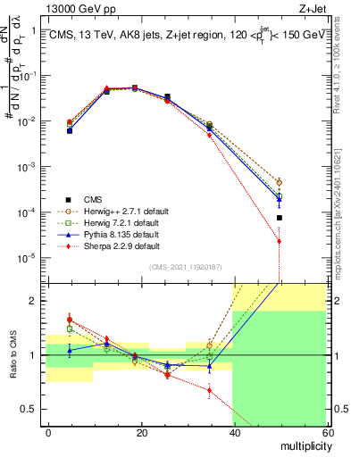 Plot of j.mult in 13000 GeV pp collisions