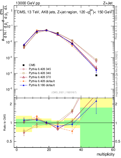 Plot of j.mult in 13000 GeV pp collisions