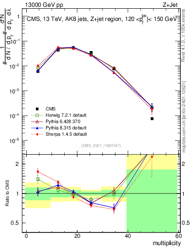 Plot of j.mult in 13000 GeV pp collisions