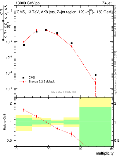 Plot of j.mult in 13000 GeV pp collisions