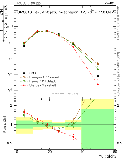 Plot of j.mult in 13000 GeV pp collisions